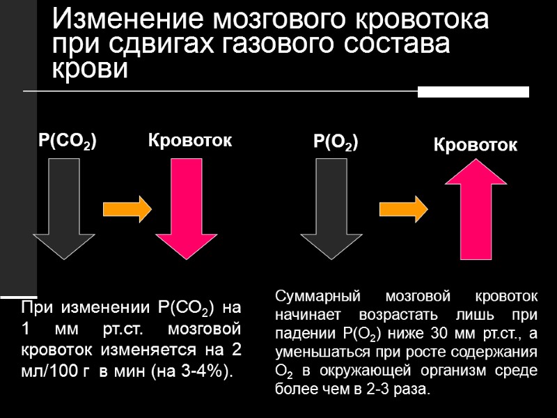 P(CO2) Кровоток P(O2) Кровоток При изменении Р(СО2) на 1 мм рт.ст. мозговой кровоток изменяется